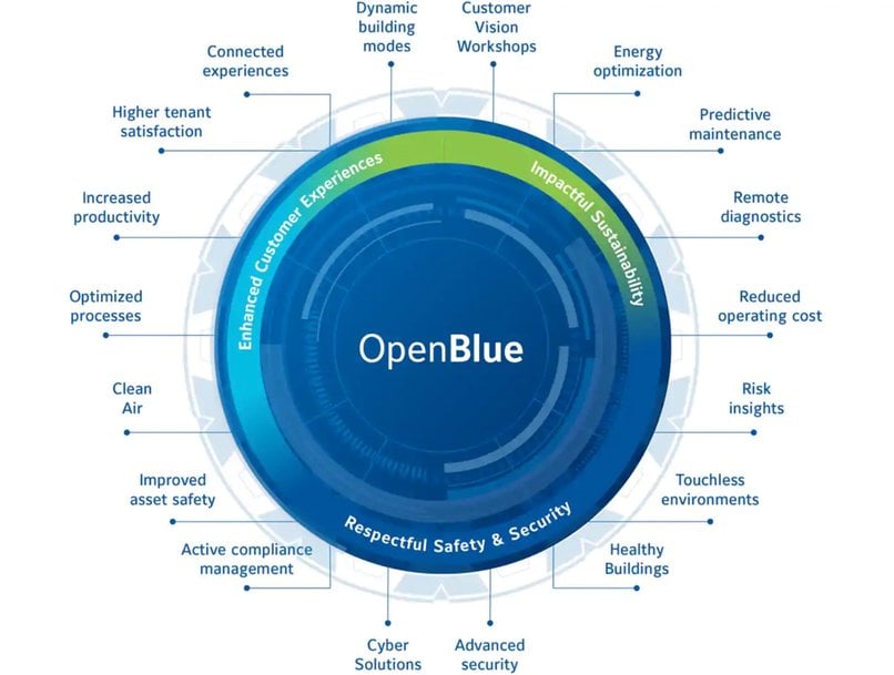 Johnson Controls' OpenBlue